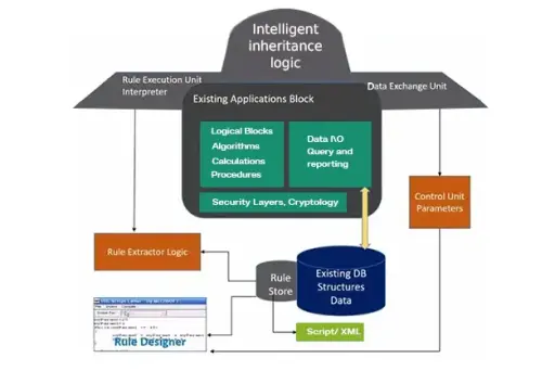 Diagram explaining the working procedure of a rule engine, showing intelligent inheritance logic, data flow, and rule extraction process.
